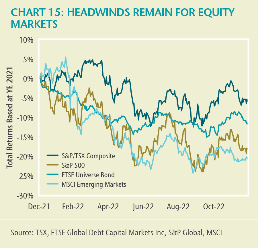 CHART 15: HEADWINDS REMAIN FOR EQUITY MARKETS. This chart shows total return series for the S&P/TSX Composite index, the S&P 500 index, the FTSE Universe Bond Index, and the MSCI Emerging Markets index, from the end of 2021 to the end of 2022 (and rebased at 0% at the end of 2021). This chart shows that each of the indices declined in 2022, and performance over the period from best to worst is as follows: S&P/TSX Composite index, FTSE Universe Bond Index , S&P 500 index, MSCI Emerging Markets index.