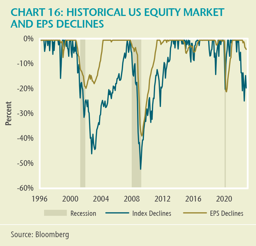 CHART 16: HISTORICAL US EQUITY MARKET AND EPS DECLINES. This chart shows index declines in the S&P 500 relative to earnings declines, from 1996 to the end of 2022. Recession periods are shaded, and the chart shows that index and earnings declines are quite significant through a recession. The more recent index decline has been substantial at about 20%, but is less than the declines of prior recessions. The earnings decline at the end of 2022, at -3.7%, is significantly less than the earnings declines in prior recessions.