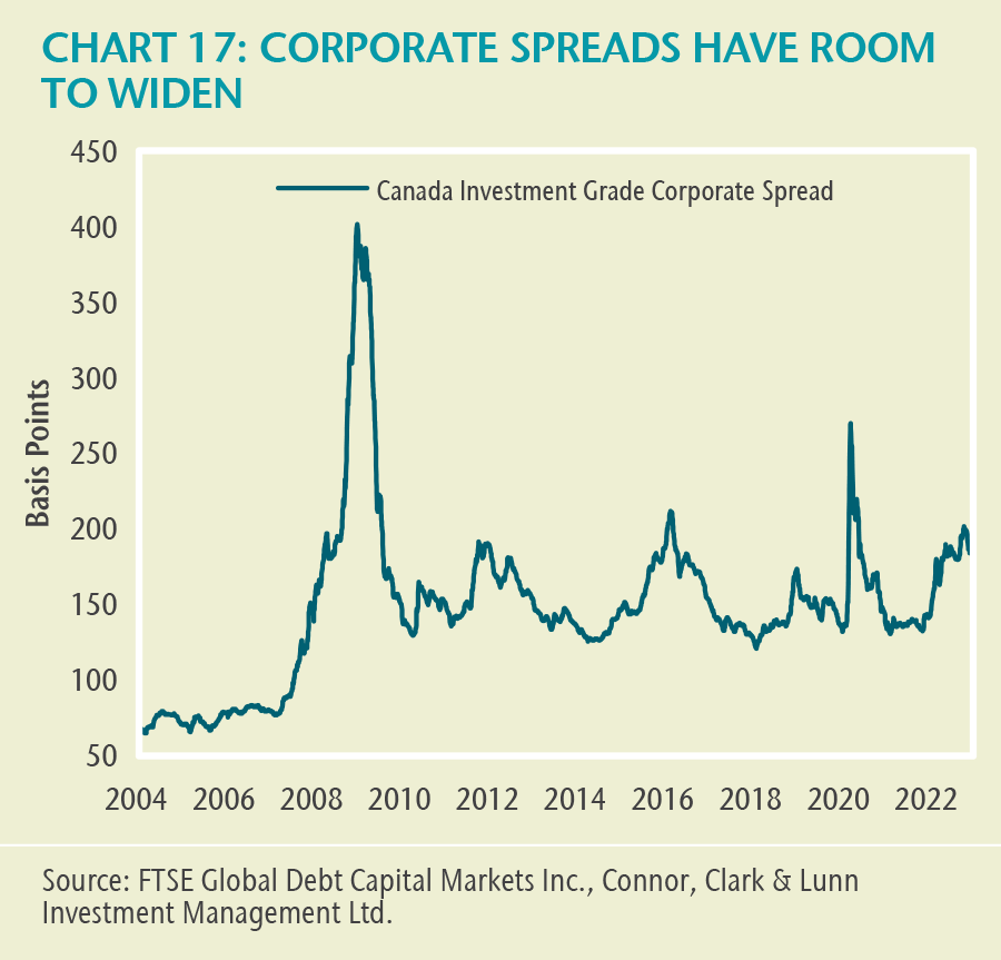 CHART 17: CORPORATE SPREADS HAVE ROOM TO WIDEN. This chart shows Canadian investment grade corporate spreads over a period from 2004-2022, starting at 70 basis points in 2004, spiking to 400 basis points in 2009, and ranging between 120 to 260 basis from 2010 to 2022. Corporate spreads have widened in 2022, from 142 basis points to end the year at 185 basis points, but are not yet near some of the wider levels.