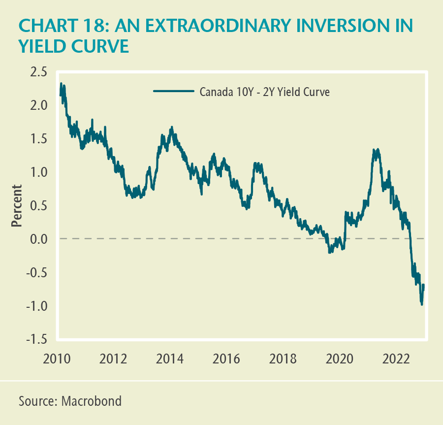 CHART 18: AN EXTRAORDINARY INVERSION IN YIELD CURVE. This chart shows the Canadian yield curve, represented by the 10-year less the 2-year bond yield, from 2010 to 2022. During this period, the yield curve has fluctuated, but trended downward. In 2020, the line rose significantly, representing a sharp steepening in the yield curve. From 2021, the line declined, representing a flattening in the yield curve, and then in 2022, the line became deeply negative, representing an inversion of the yield curve.