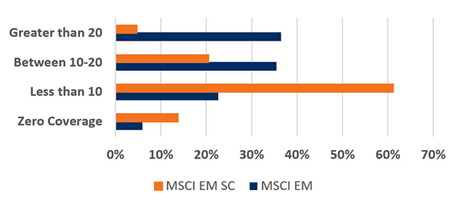Bar chart comparing MSCI EM & MSCI EM SC for analyst coverage, with EM SC being more than twice as much as EM when less than 10.