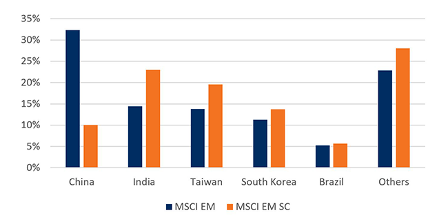 Bar chart comparing MSCI EM & MSCI EM SC for EM Index Composition, with EM more than twice as much in China, and EM SC higher in India, Taiwan, South Korea, Brazil, and others.