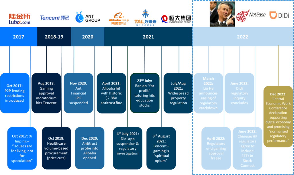 Image shows timeline of Chinese regulatory events in the tech sector between 2017 to 2022.