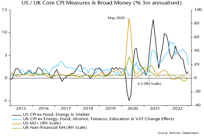 Chart 2 showing US / UK Core CPI Measures & Broad Money (% 3m annualised)