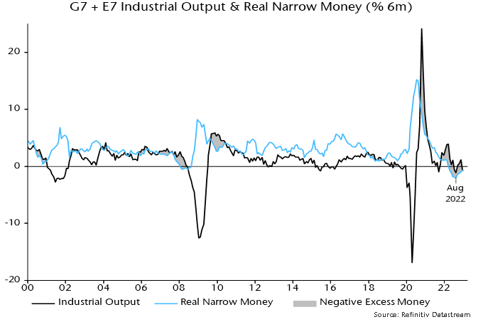 Chart 1 showing G7 + E7 Industrial Output & Real Narrow Money (% 6m) highlighting August 2022