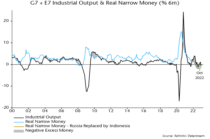Chart 2 showing G7 + E7 Industrial Output & Real Narrow Money (% 6m) highlighting October 2022