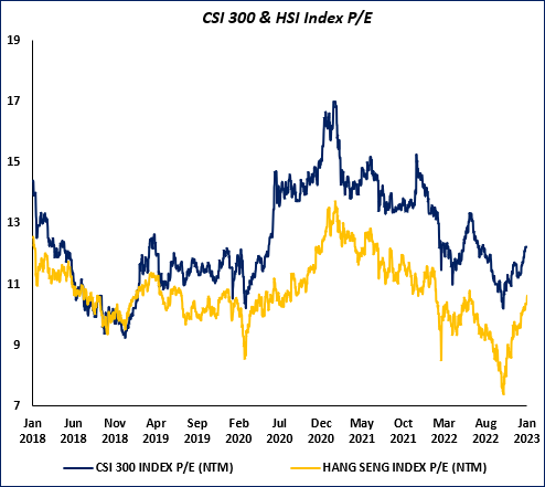 Chart 1: CSI 300 & HSI Index P/E