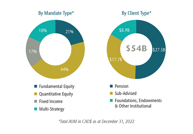 By Mandate Type.
Fundamental Equity: 21%.
Quantitative Equity: 44%.
Fixed Income: 17%.
Multi-Strategy: 18%.
By Client Type.
Pension: $27.5 billion.
Sub-Advised: $17.7 billion.
Foundations, Endowments & Other Institutional: $8.9 billion.
Total AUM in CAD$ as at December 31, 2022 = $54 billion.
