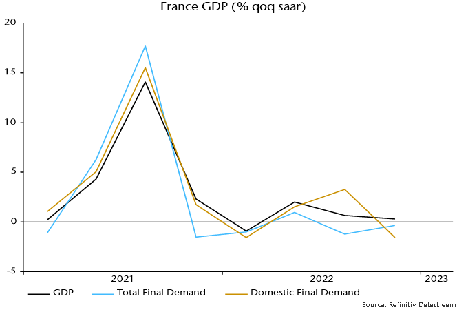 Chart 3 showing France GDP (% qoq saar)