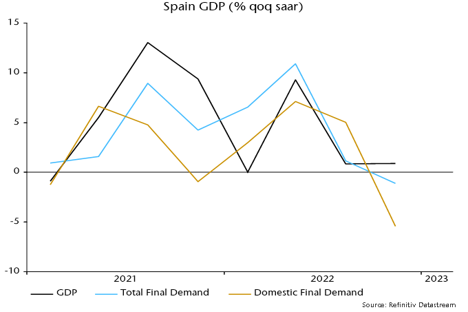 Chart 5 showing Spain GDP (% qoq saar)