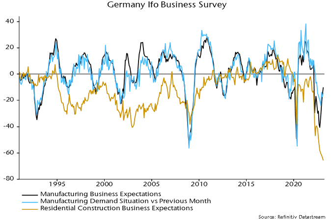 Chart 7 showing Germany Ifo Business Survey