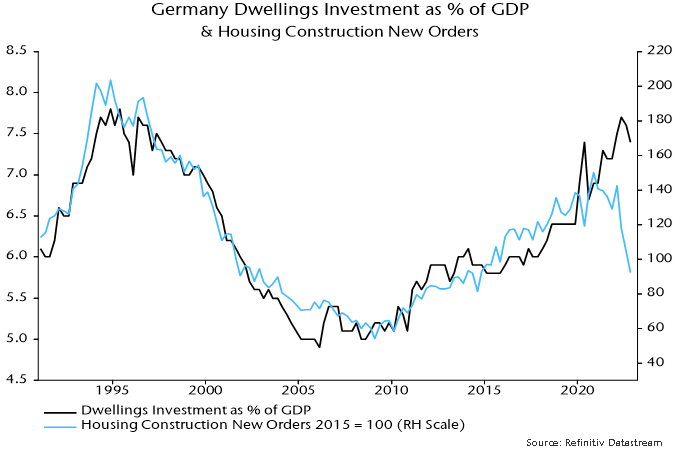 Chart 8 showing Germany Dwellings Investment as % of GDP & Housing Construction New Orders