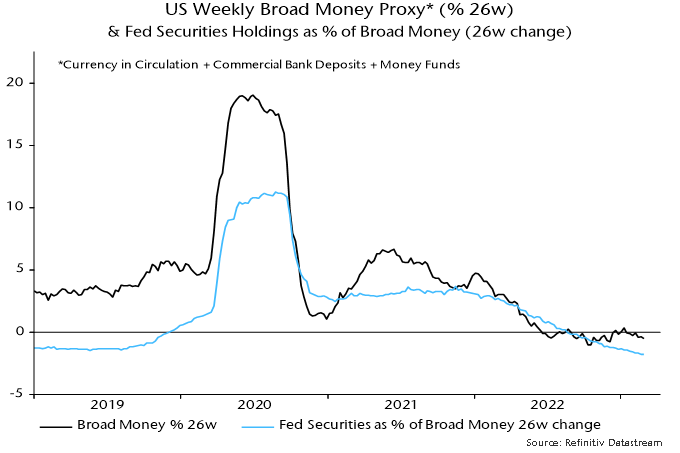 Chart 1 showing US Weekly Broad Money Proxy* (% 26w) & Fed Securities Holdings as % of Broad Money (26w change) *Currency in Circulation + Commercial Bank Deposits + Money Funds