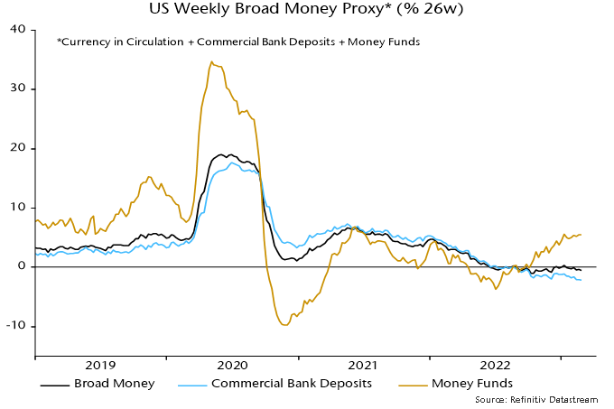 Chart 2 showing US Weekly Broad Money Proxy* (% 26w) *Currency in Circulation + Commercial Bank Deposits + Money Funds