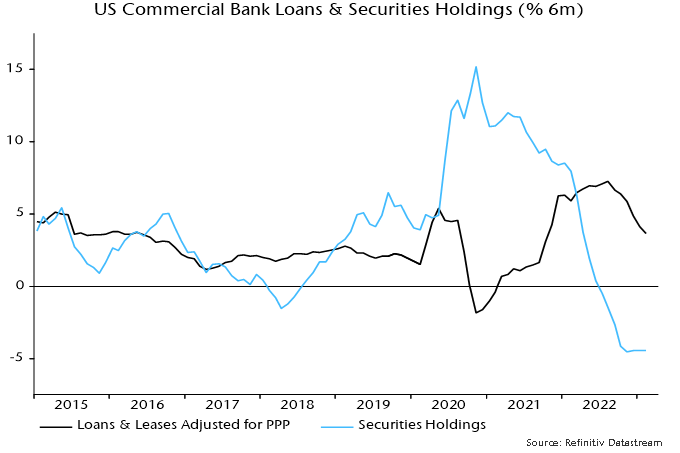 Chart 4 showing US Commercial Bank Loans & Securities Holdings (% 6m)
