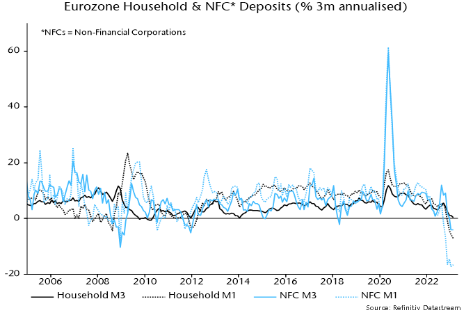 Chart 2 showing Eurozone Household & NFC* Deposits (% 3m annualised) *NFCs = Non-Financial Corporations