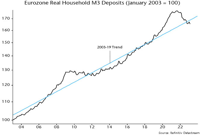 Chart 3 showing Eurozone Real Household M3 Deposits (January 2003 = 100)