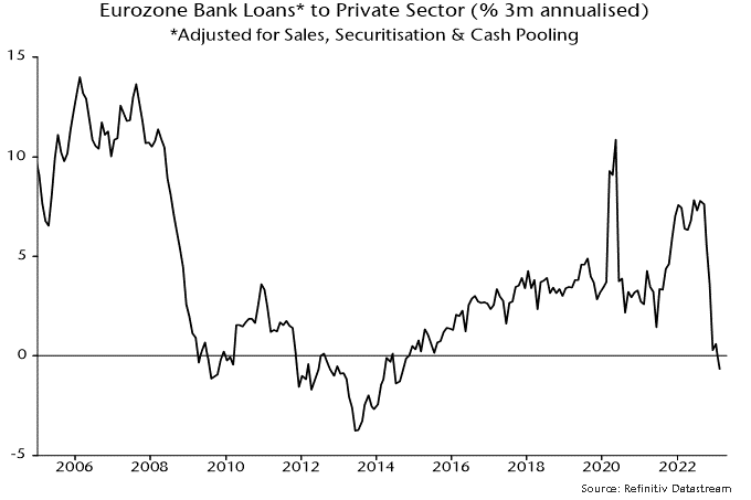 Chart 5 showing Eurozone Bank Loans* to Private Sector (% 3m annualised) *Adjusted for Sales, Securitisation & Cash Pooling