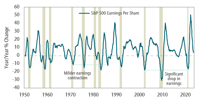 This chart shows the annual change in S&P 500 earnings per share dating back to 1950, with US recessions shaded. The decline in earnings per share during the 1970s and 1980s recessions were more moderate compared to more recent recessions
