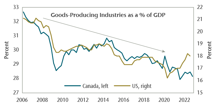 This chart shows the proportion of goods-producing industries as a percent of GDP for both Canada and the US, starting in 2006. Both of the series have steadily declined within this time frame.