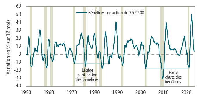 Graphique 1 : Contraction des bénéfices durant les périodes de récession. Ce graphique illustre la variation annuelle des bénéfices par action des sociétés de l’indice S&P 500 depuis 1950; les récessions aux États-Unis sont représentées par les zones ombrées. Le recul des bénéfices par action pendant les récessions des années 1970 et 1980 est plus modéré que lors des plus récentes récessions.