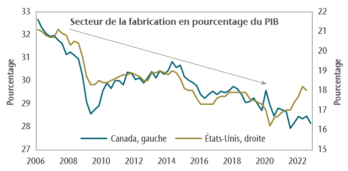 Graphique 3 : Baisse du secteur de la fabrication. Ce graphique illustre la proportion du secteur de la fabrication en pourcentage du PIB pour le Canada et les États-Unis depuis 2006. Dans les deux cas, la proportion est en baisse constante durant la période présentée.