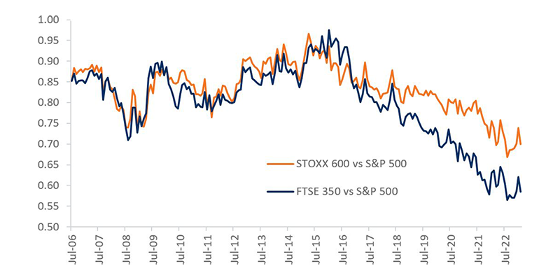Forward price-to-earnings ratios chart for STOXX 600 and FTSE 350 relative to the S&P 500 over the month of July.
