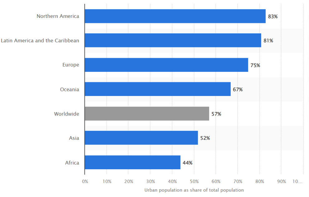 Northern America: 83%.
Latin America and the Caribbean: 81%.
Europe: 75%.
Oceania: 67%.
Worldwide: 57%.
Asia: 52%.
Africa: 44%.