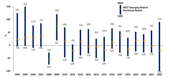 Chart 1: Emerging market returns by country from 2004 to 2022.