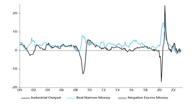 Chart 2: Graph showing G7 and E7 industrial output relative to real narrow money from 2000 to 2022.