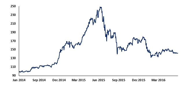 Chart 4: CSI 300 Index performance from 2014 to 2016.