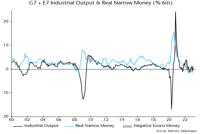 Chart 3 showing G7 + E7 Industrial Output & Real Narrow Money (% 6m)