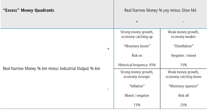 Table 1 showing “Excess” Money Quadrants Real Narrow Money % yoy minus Slow MA