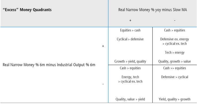 Table 2 showing “Excess” Money Quadrants Real Narrow Money % yoy minus Slow MA