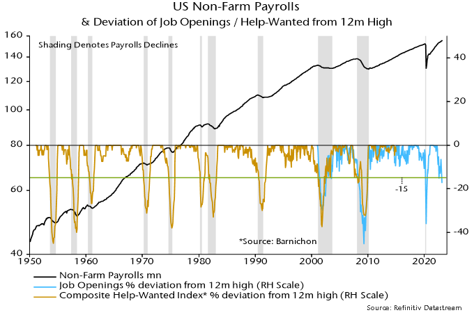 Chart 2 showing US Non-Farm Payrolls & Deviation of Job Openings / Help-Wanted from 12m High