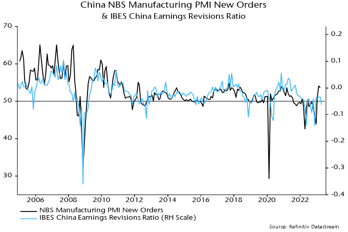Chart 2 showing China NBS Manufacturing PMI New Orders & IBES China Earnings Revisions Ratio