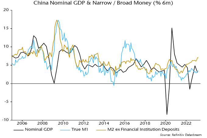 Chart 4 showing China Nominal GDP & Narrow / Broad Money (% 6m)