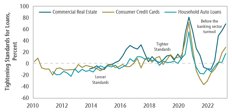 Lending standards tightened to levels typically preceding recessions Chart 3 displays a pattern of US lending standards becoming more strict starting in mid-2022. The chart highlights this trend by demonstrating recently tightened lending requirements in three important categories from the Federal Reserve Senior Loan Officer Survey: commercial real estate, consumer credit cards, and household auto loans.
