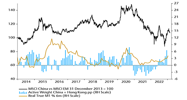 Chart 3: MSCI China Price Index relative to MSCI Emerging Markets Index and NS Partners’ active weight in China and Hong Kong from 2014 to 2022.