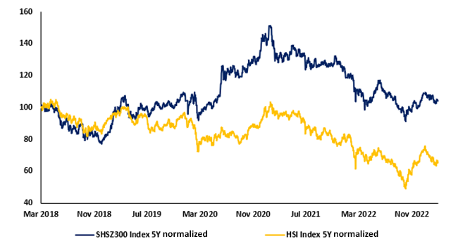 Chart 5: CSI 300 and HSI Index performance from 2018 to 2022.