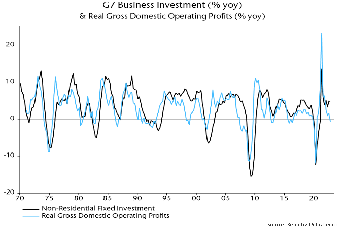 Chart 3 showing G7 Business Investment (% yoy) & Real Gross Domestic Operating Profits (% yoy)
