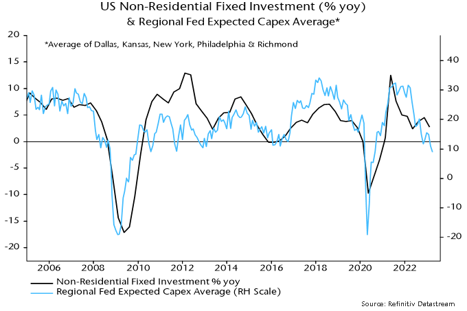 Chart 5 showing US Non-Residential Fixed Investment (% yoy) & Regional Fed Expected Capex Average* *Average of Dallas, Kansas, New York, Philadelphia & Richmond