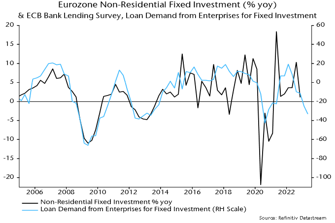 Chart 6 showing Eurozone Non-Residential Fixed Investment (% yoy) & ECB Bank Lending Survey, Loan Demand from Enterprises for Fixed Investment