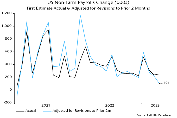 Chart 8 showing US Non-Farm Payrolls Change (000s) First Estimate Actual & Adjusted for Revisions to Prior 2 Months