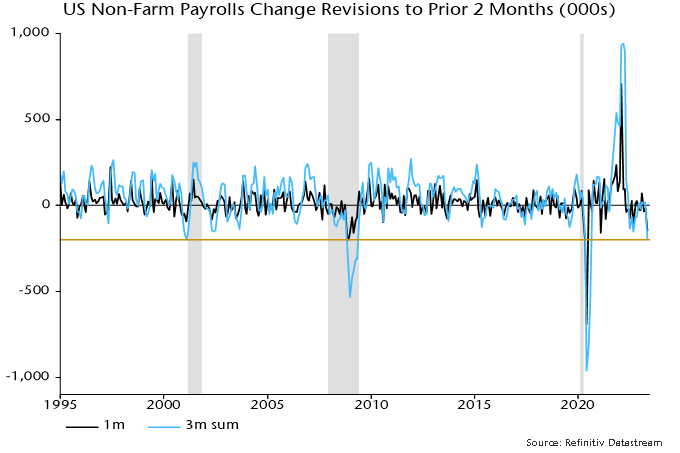 Chart 9 showing US Non-Farm Payrolls Change Revisions to Prior 2 Months (000s)