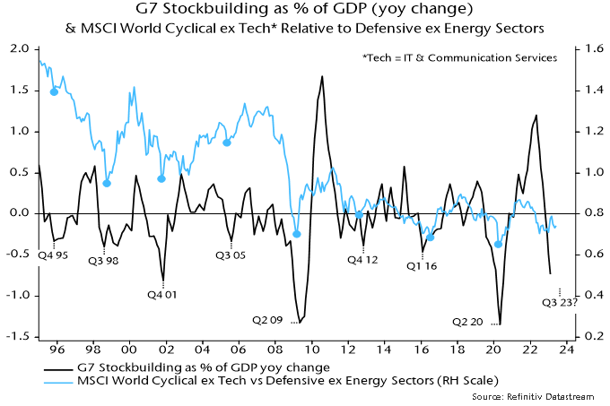 Chart 2 showing G7 Stockbuilding as % of GDP (yoy change) & MSCI World Cyclical ex Tech* Relative to Defensive ex Energy Sectors *Tech = IT & Communication Services