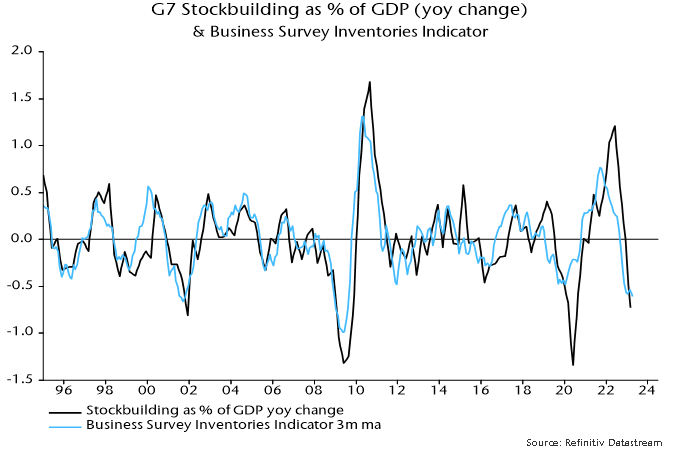 Chart 3 showing G7 Stockbuilding as % of GDP (yoy change) & Business Survey Inventories Indicator