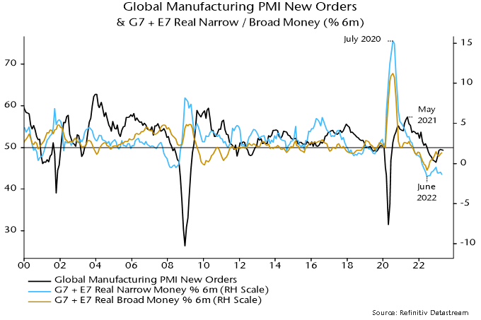 Chart 1 showing Global Manufacturing PMI New Orders & G7 + E7 Real Narrow / Broad Money (% 6m)