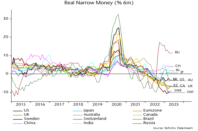 Chart 3 showing Real Narrow Money (% 6m)