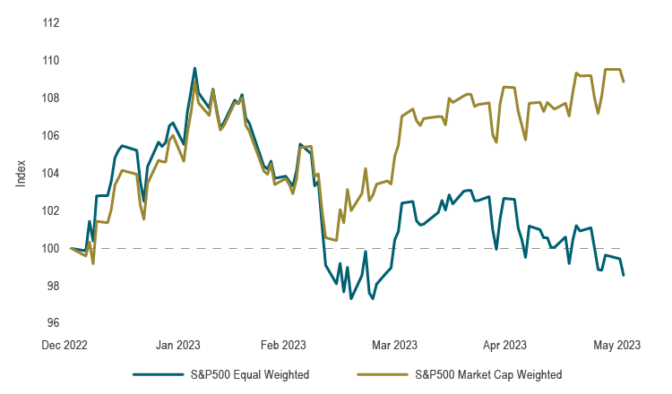Chart 1 shows the S&P 500 (market cap-weighted) index and the S&P 500 equal-weighted index, each rebased at 100 on December 30 2022. More recently, the S&P 500 (market cap-weighted) index has significantly outperformed the S&P 500 equal-weighted index.